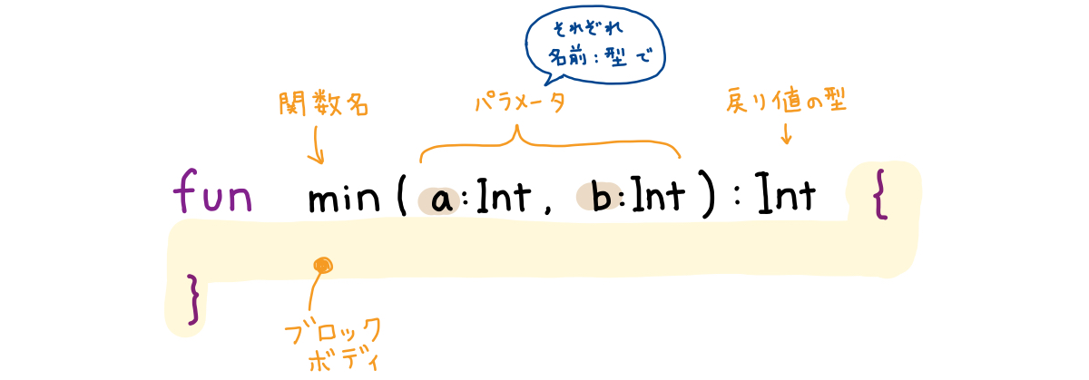 Kotlin の関数