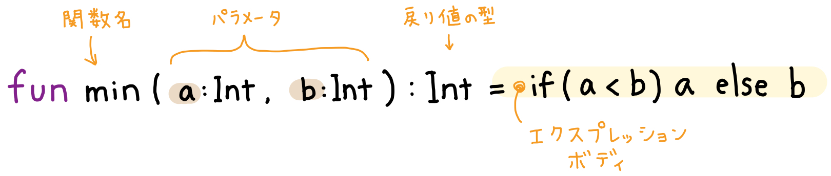 Kotlin の関数